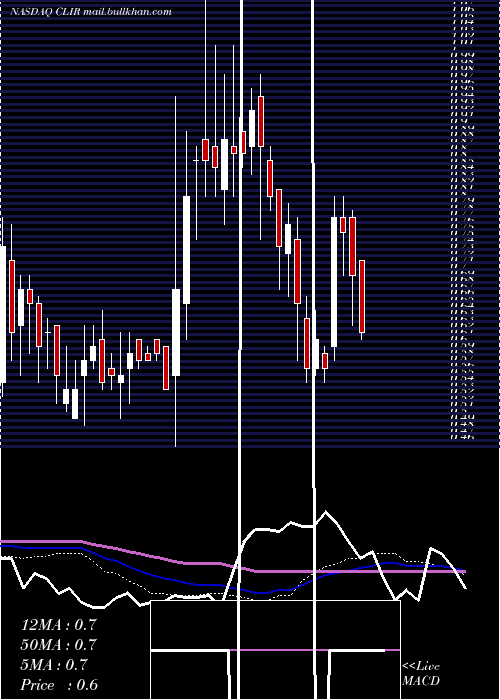  weekly chart ClearsignCombustion