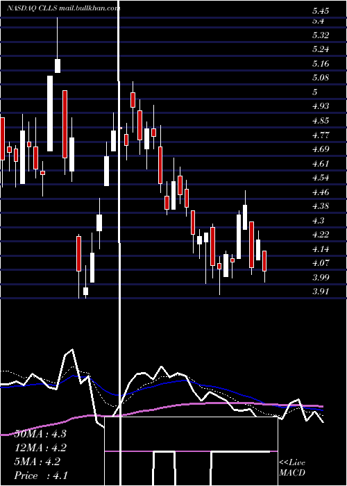  Daily chart CellectisS
