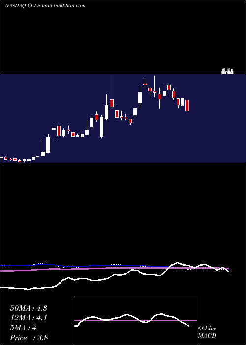 weekly chart CellectisS