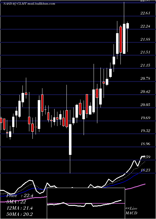  Daily chart CalumetSpecialty