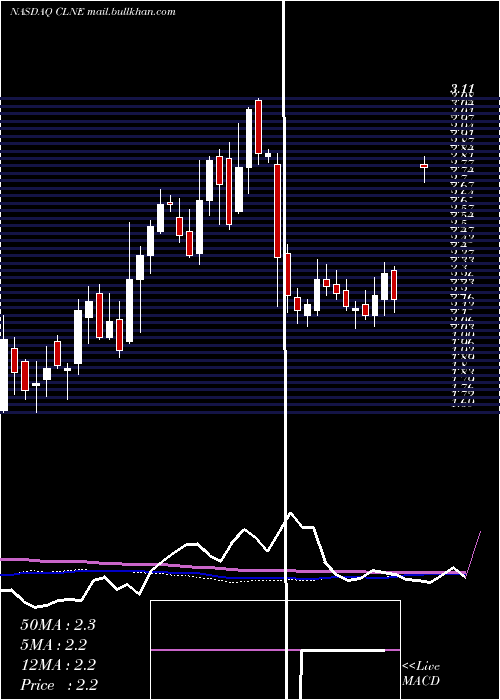  weekly chart CleanEnergy