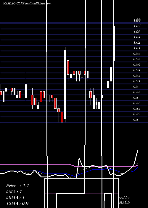  Daily chart ClpsIncorporation