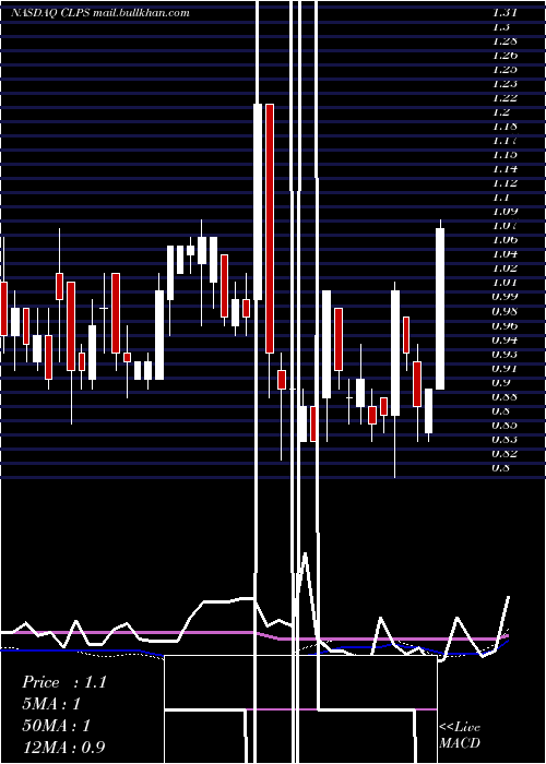  weekly chart ClpsIncorporation