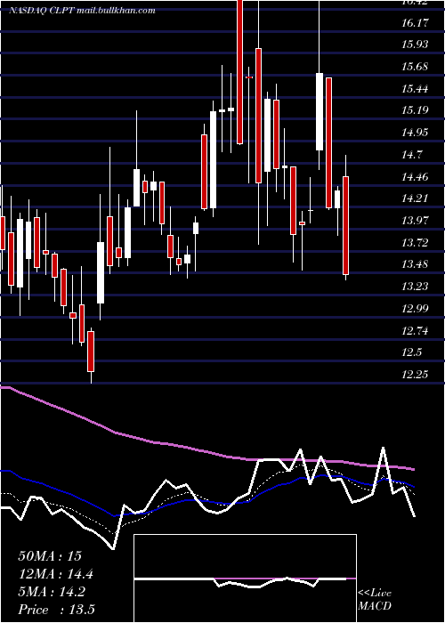  Daily chart ClearpointNeuro