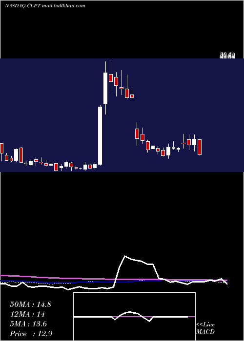  weekly chart ClearpointNeuro