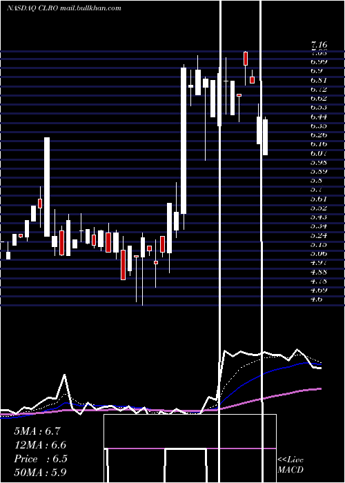  Daily chart ClearoneInc