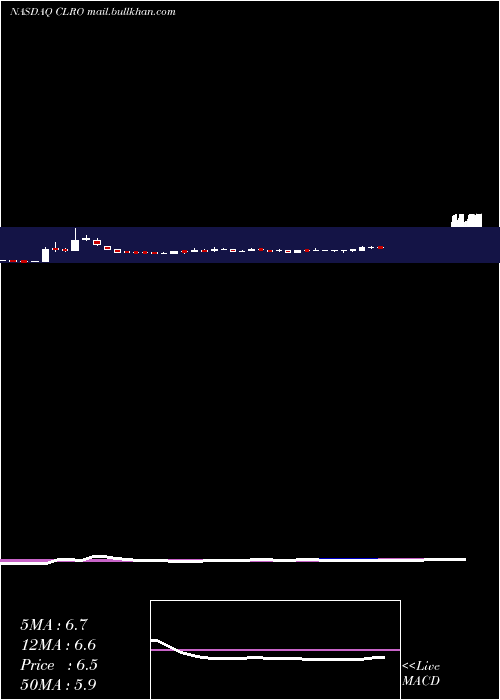  weekly chart ClearoneInc
