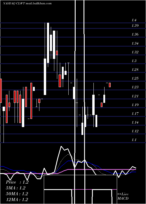  Daily chart EuroTech