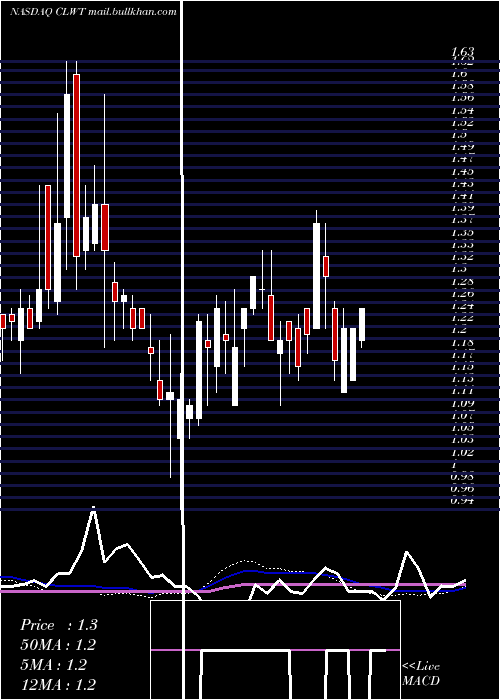  weekly chart EuroTech