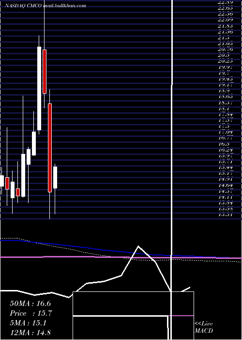  monthly chart ColumbusMckinnon