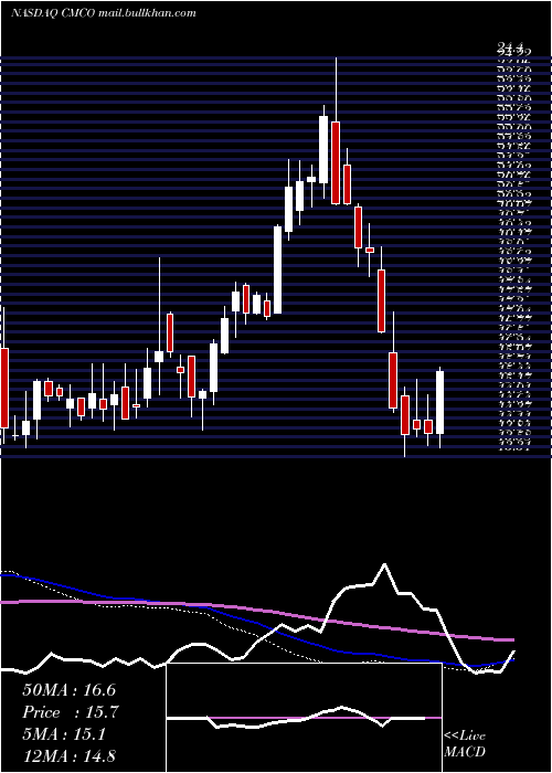  weekly chart ColumbusMckinnon