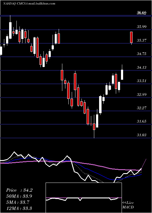  Daily chart ComcastCorporation