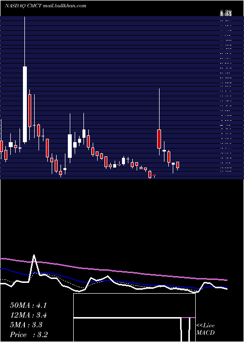 Daily chart CimCommercial