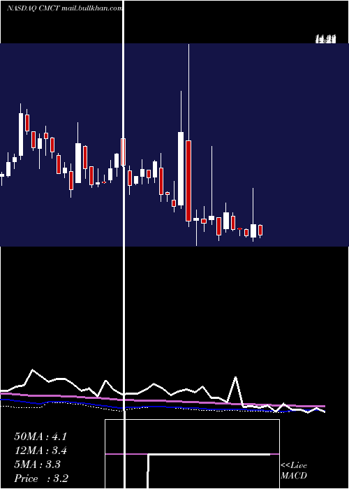  weekly chart CimCommercial