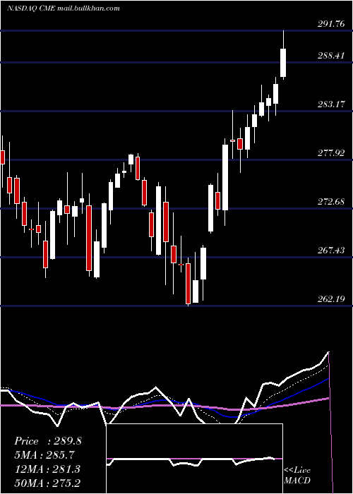  Daily chart CmeGroup