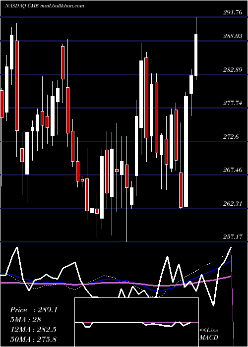  weekly chart CmeGroup