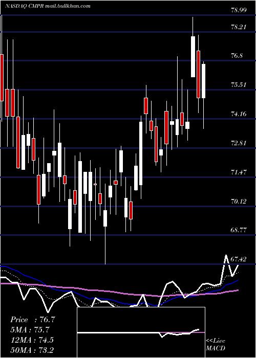  Daily chart CimpressN