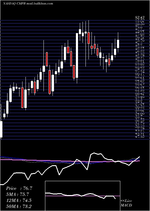  weekly chart CimpressN