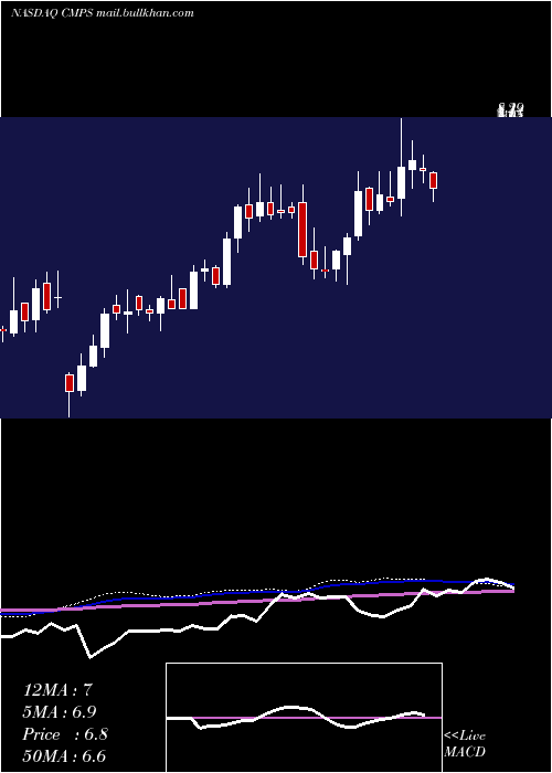  weekly chart CompassPathways