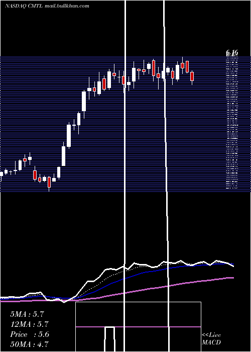 Daily chart ComtechTelecommunications