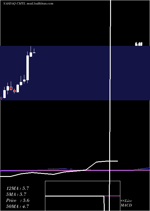  monthly chart ComtechTelecommunications