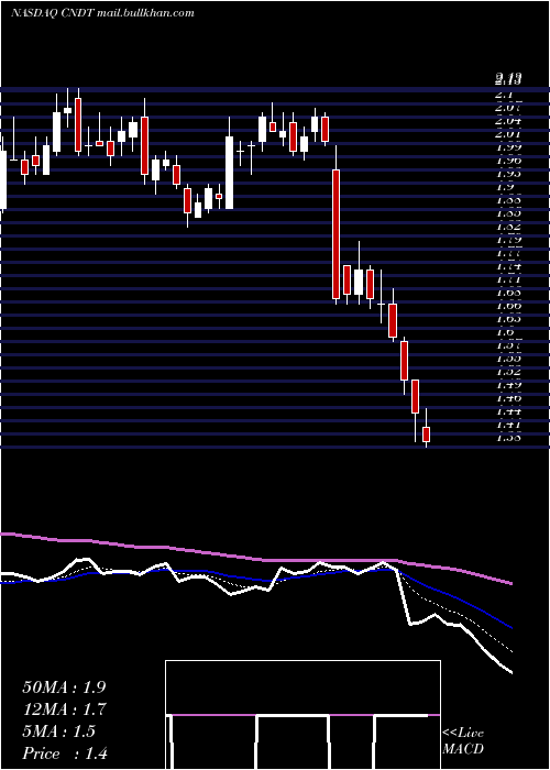  Daily chart ConduentInc