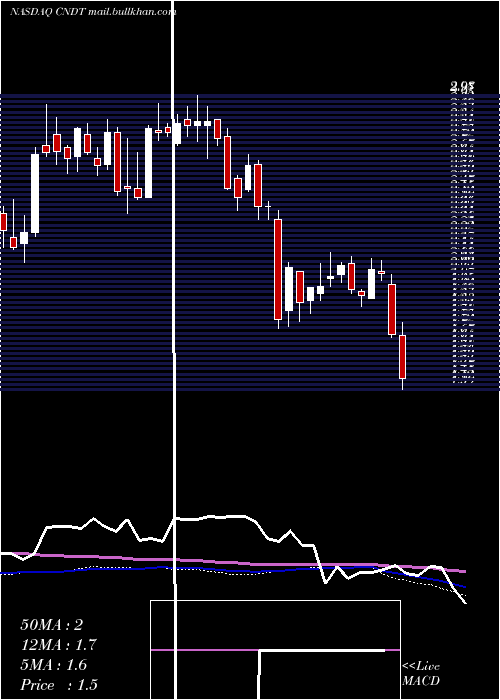  weekly chart ConduentInc