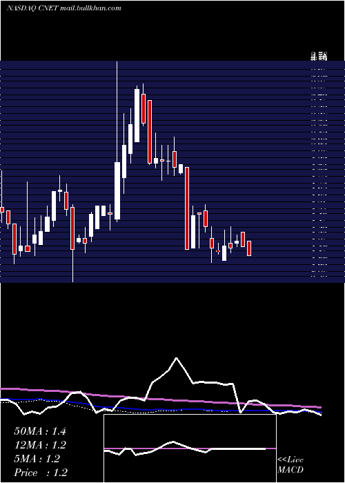  weekly chart ChinanetOnline