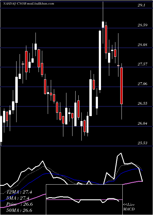  Daily chart ConnectoneBancorp