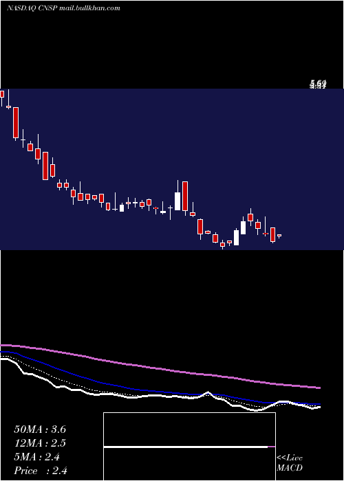  Daily chart CnsPharmaceuticals
