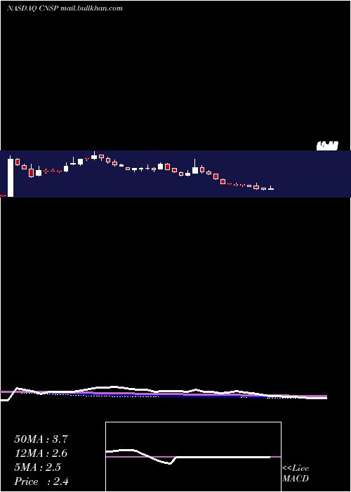  weekly chart CnsPharmaceuticals