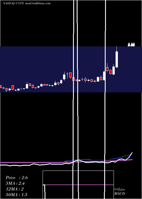  weekly chart CentrexionTherapeutics