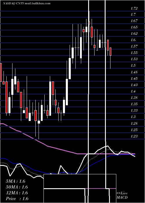  Daily chart CenturyCasinos