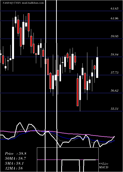  Daily chart PcConnection