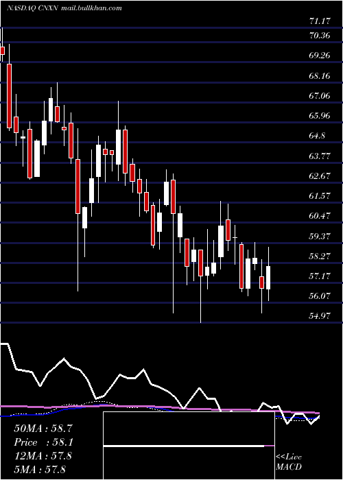  weekly chart PcConnection