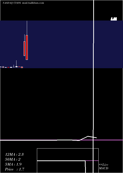  monthly chart CoDiagnostics
