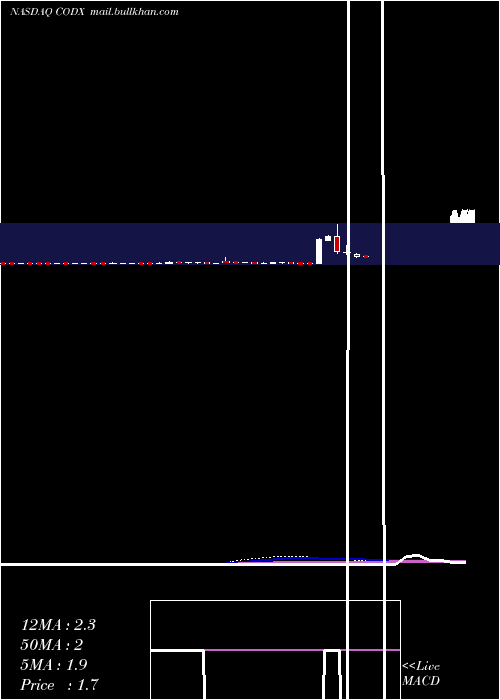  weekly chart CoDiagnostics