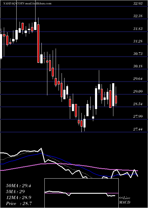 Daily chart ChoiceoneFinancial