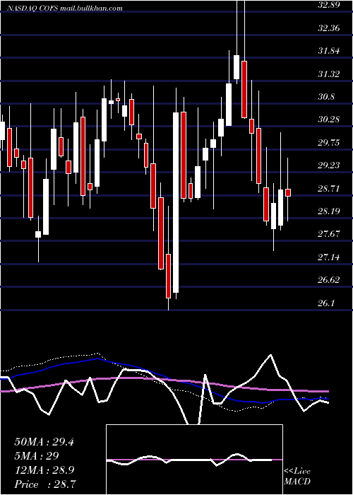  weekly chart ChoiceoneFinancial