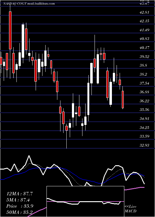  Daily chart CogintInc