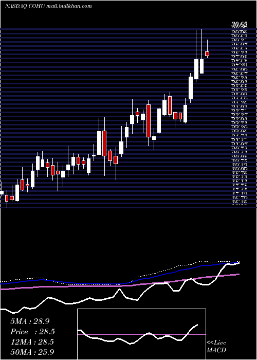  weekly chart CohuInc