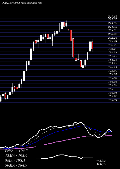  Daily chart CocaCola