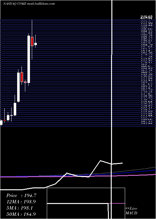  monthly chart CocaCola