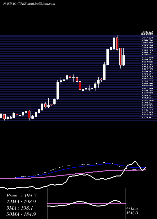  weekly chart CocaCola