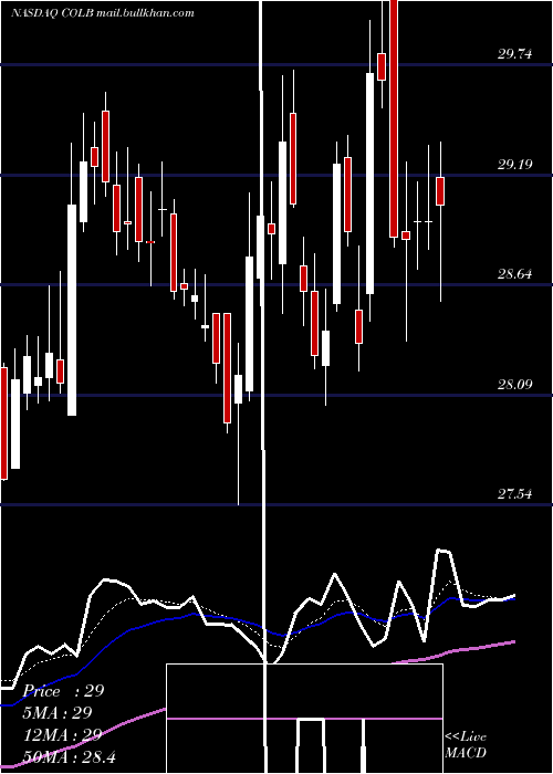  Daily chart ColumbiaBanking