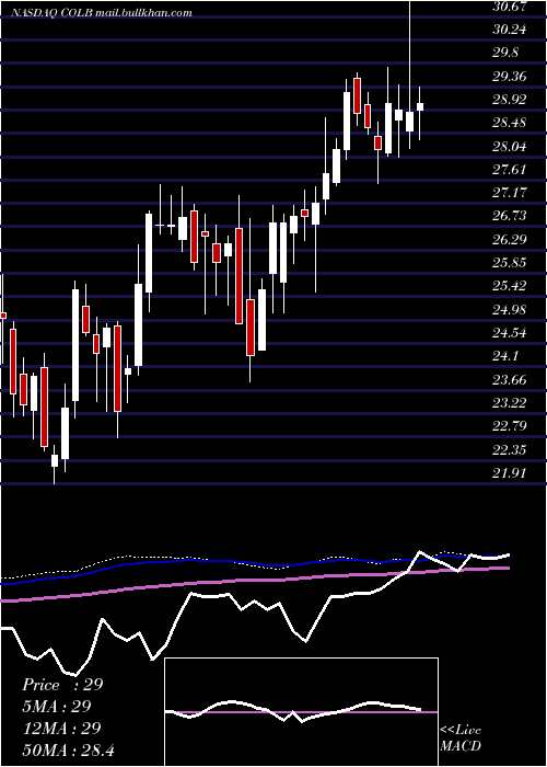  weekly chart ColumbiaBanking
