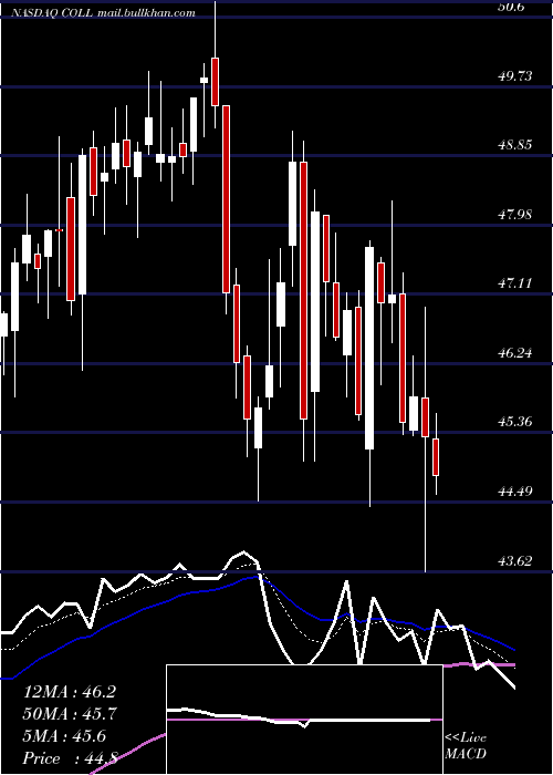  Daily chart CollegiumPharmaceutical