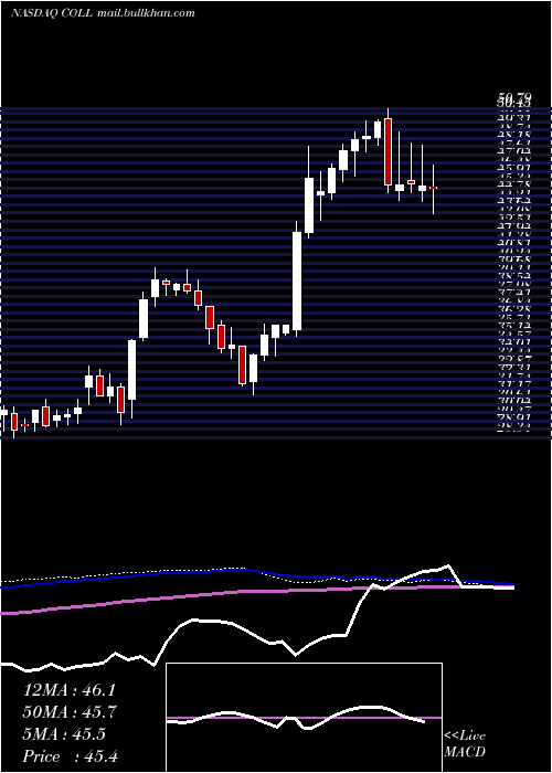  weekly chart CollegiumPharmaceutical