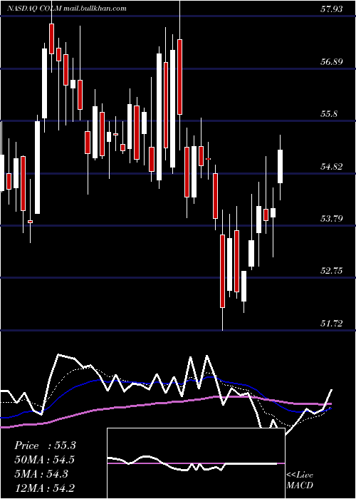  Daily chart ColumbiaSportswear