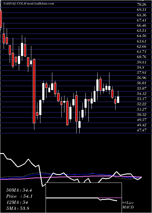 weekly chart ColumbiaSportswear